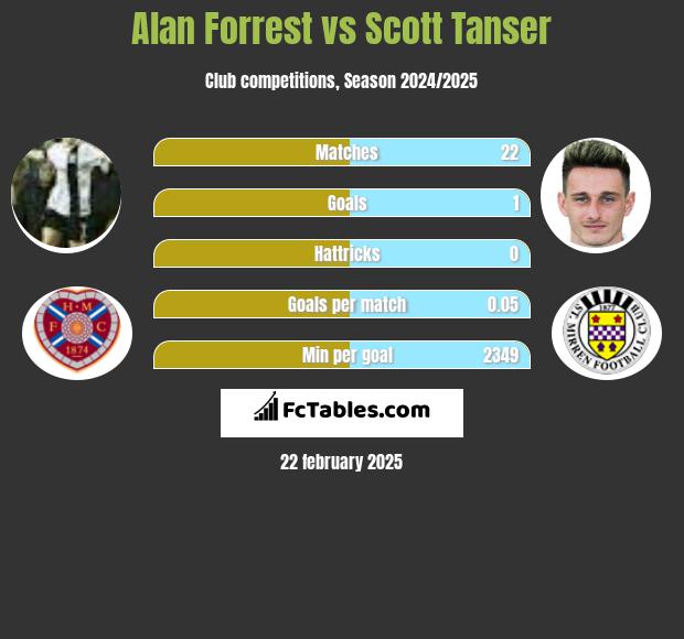 Alan Forrest vs Scott Tanser h2h player stats