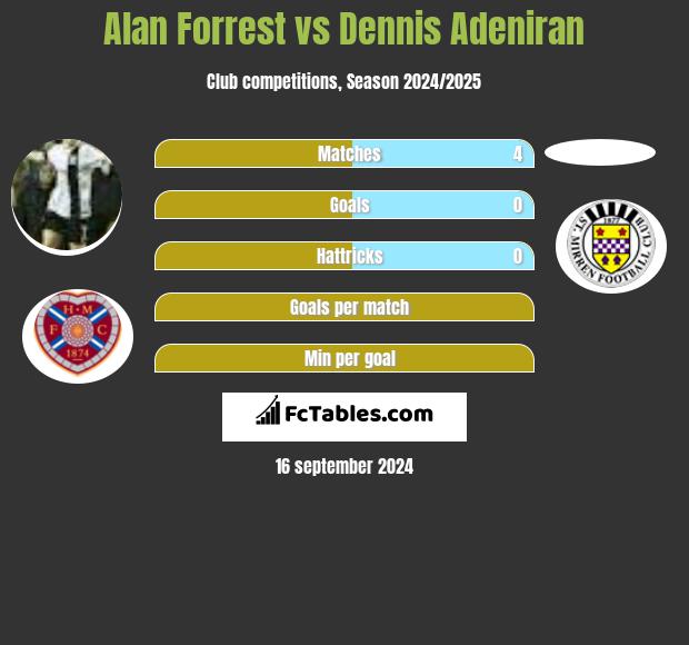 Alan Forrest vs Dennis Adeniran h2h player stats