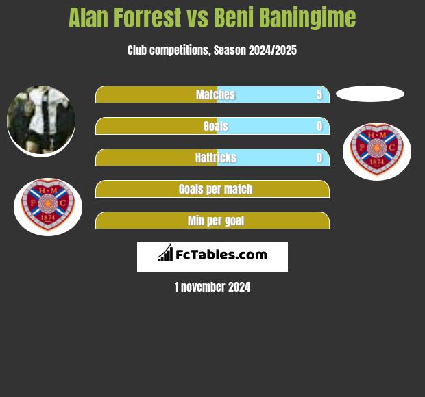 Alan Forrest vs Beni Baningime h2h player stats