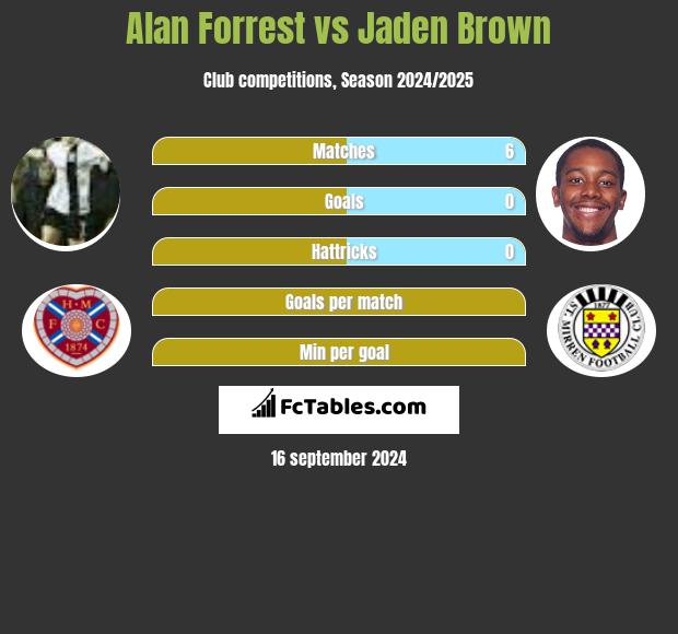 Alan Forrest vs Jaden Brown h2h player stats