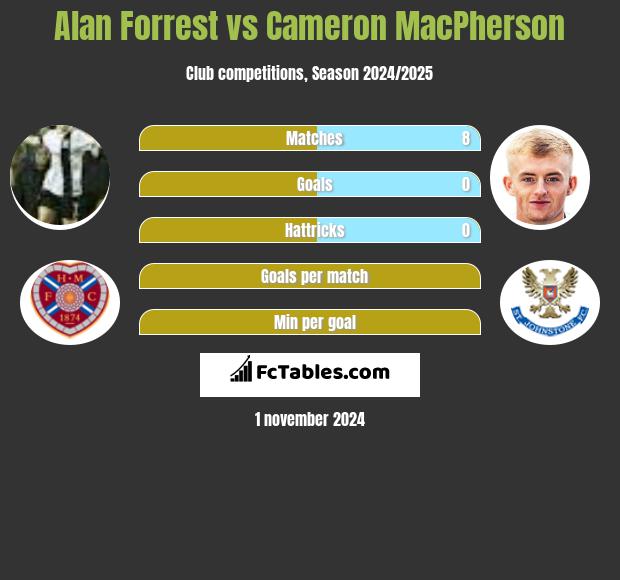 Alan Forrest vs Cameron MacPherson h2h player stats