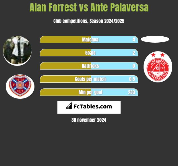 Alan Forrest vs Ante Palaversa h2h player stats