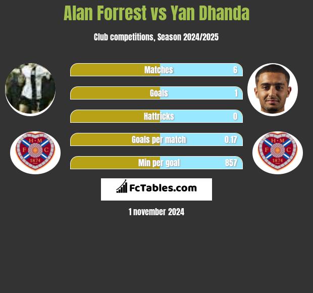 Alan Forrest vs Yan Dhanda h2h player stats