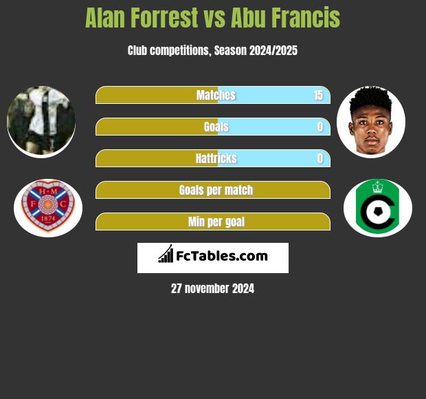 Alan Forrest vs Abu Francis h2h player stats