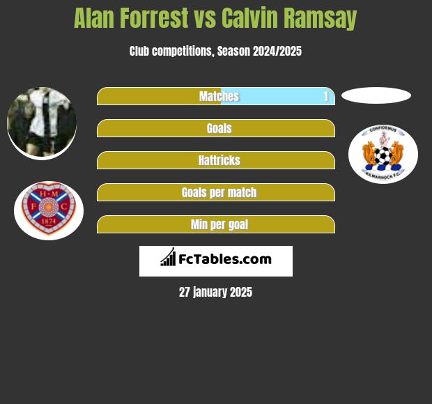 Alan Forrest vs Calvin Ramsay h2h player stats