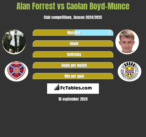 Alan Forrest vs Caolan Boyd-Munce h2h player stats