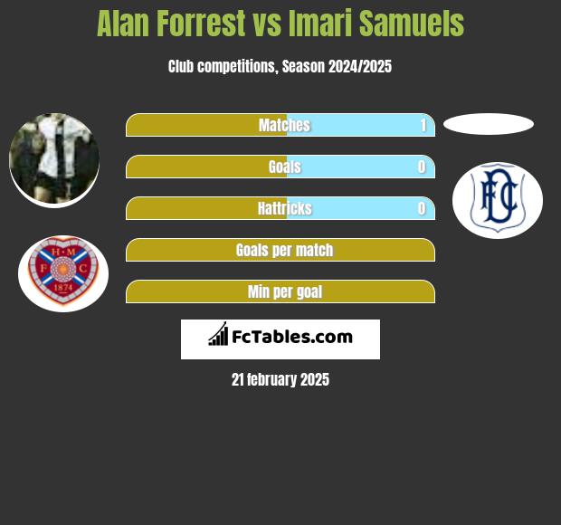 Alan Forrest vs Imari Samuels h2h player stats