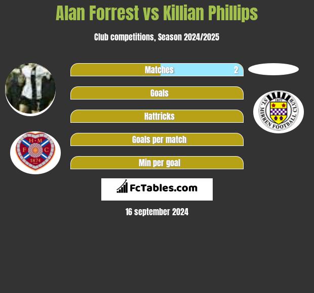 Alan Forrest vs Killian Phillips h2h player stats