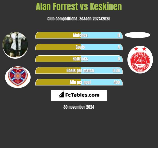 Alan Forrest vs Keskinen h2h player stats