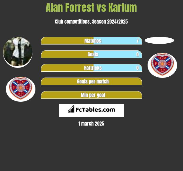 Alan Forrest vs Kartum h2h player stats