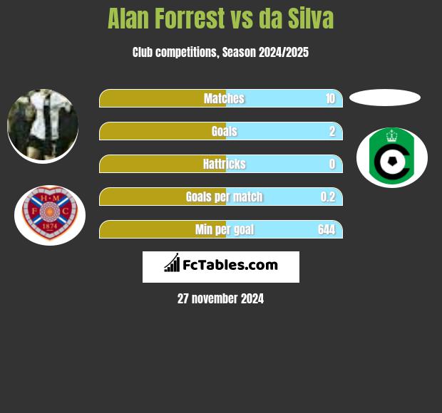 Alan Forrest vs da Silva h2h player stats