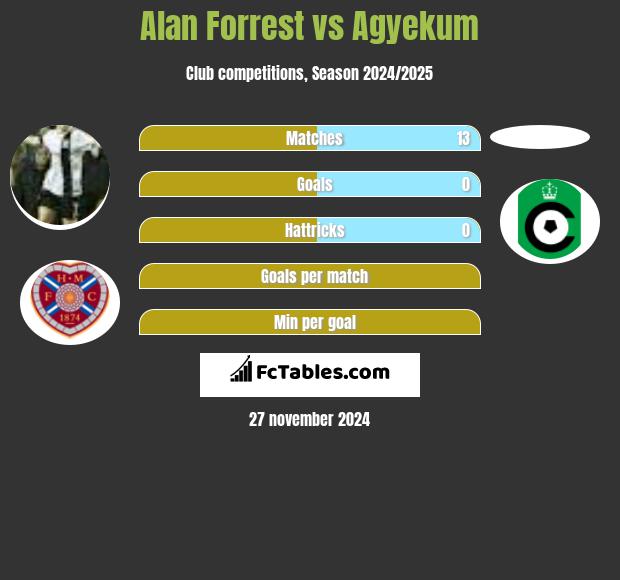 Alan Forrest vs Agyekum h2h player stats