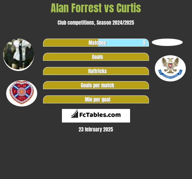 Alan Forrest vs Curtis h2h player stats