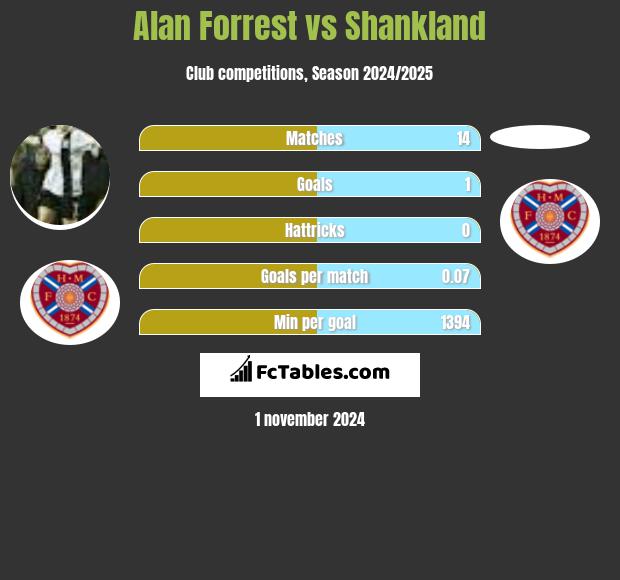 Alan Forrest vs Shankland h2h player stats