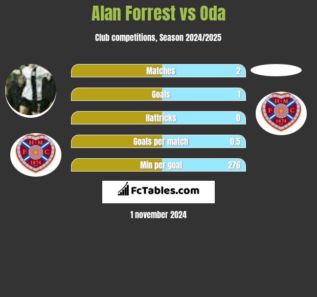 Alan Forrest vs Oda h2h player stats