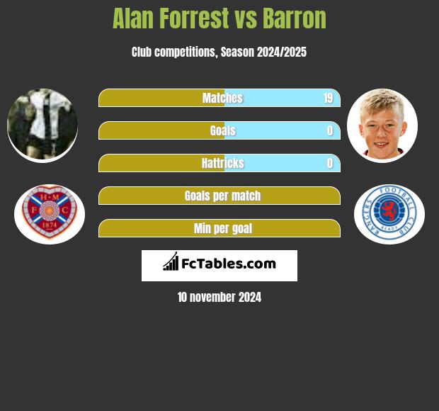 Alan Forrest vs Barron h2h player stats