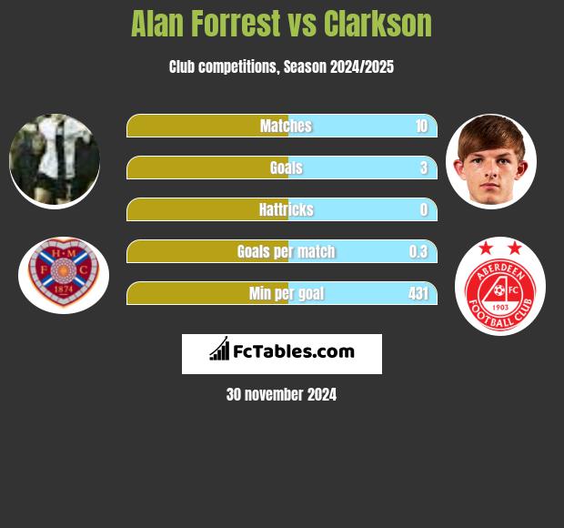 Alan Forrest vs Clarkson h2h player stats