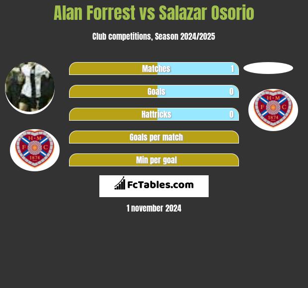 Alan Forrest vs Salazar Osorio h2h player stats