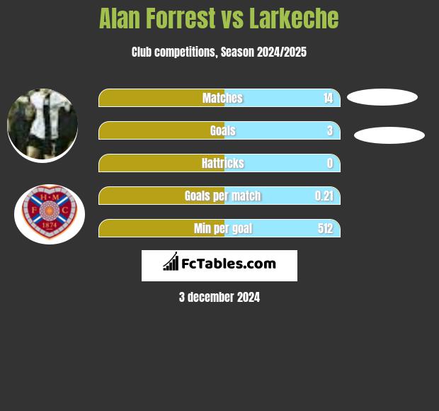 Alan Forrest vs Larkeche h2h player stats