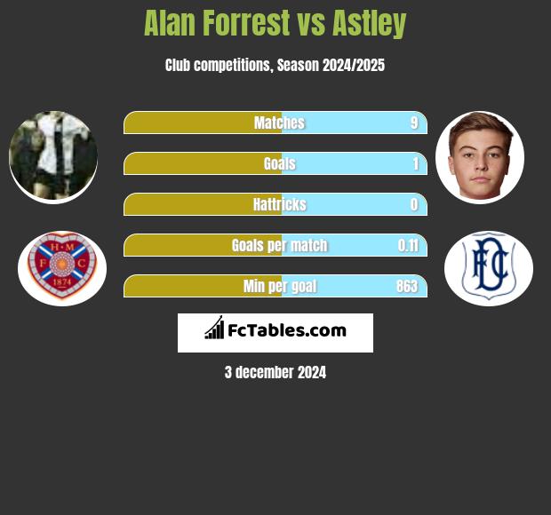 Alan Forrest vs Astley h2h player stats