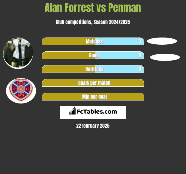 Alan Forrest vs Penman h2h player stats