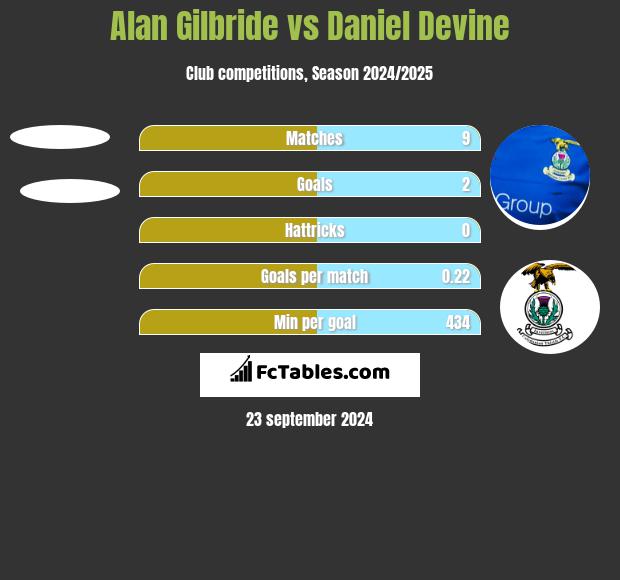 Alan Gilbride vs Daniel Devine h2h player stats