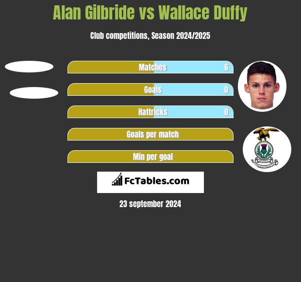 Alan Gilbride vs Wallace Duffy h2h player stats