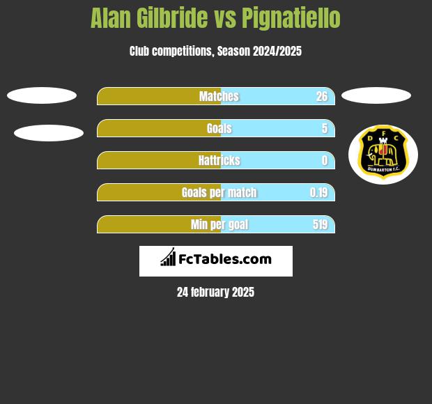 Alan Gilbride vs Pignatiello h2h player stats