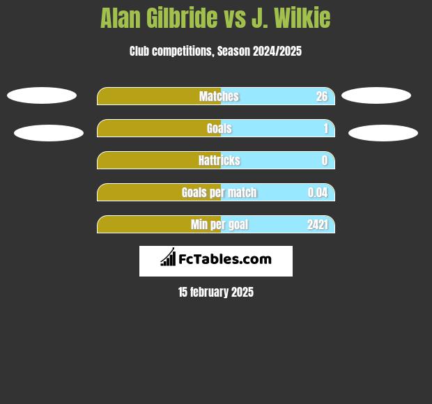 Alan Gilbride vs J. Wilkie h2h player stats