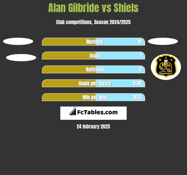 Alan Gilbride vs Shiels h2h player stats