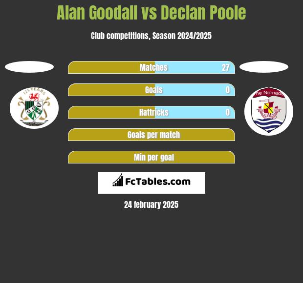 Alan Goodall vs Declan Poole h2h player stats