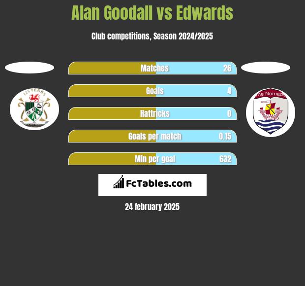 Alan Goodall vs Edwards h2h player stats