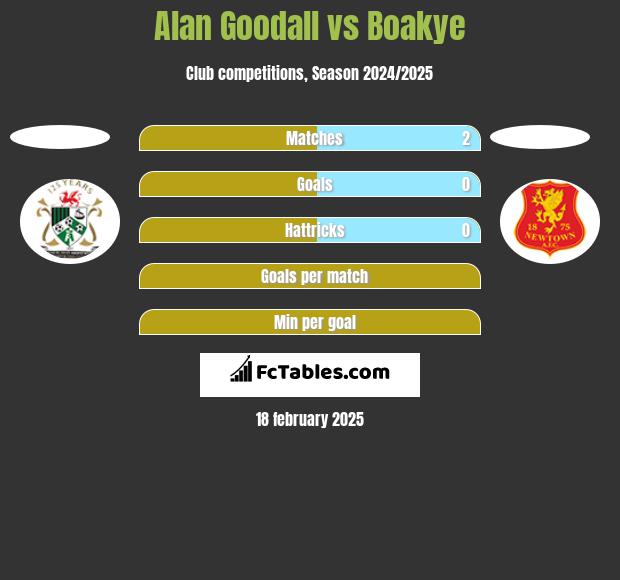 Alan Goodall vs Boakye h2h player stats