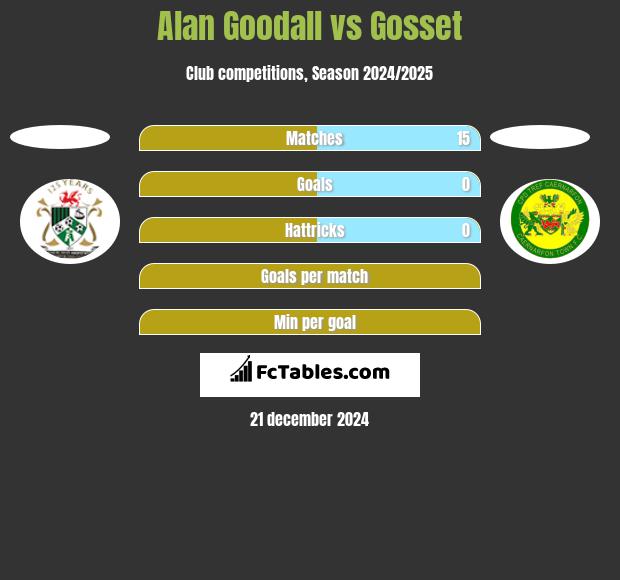 Alan Goodall vs Gosset h2h player stats