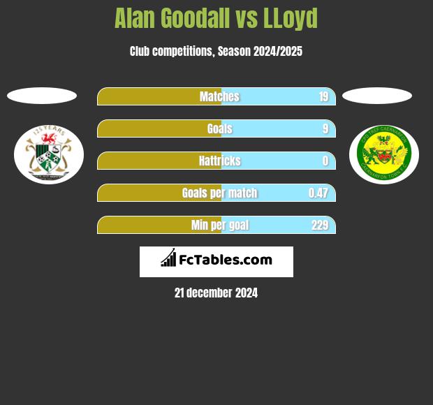 Alan Goodall vs LLoyd h2h player stats