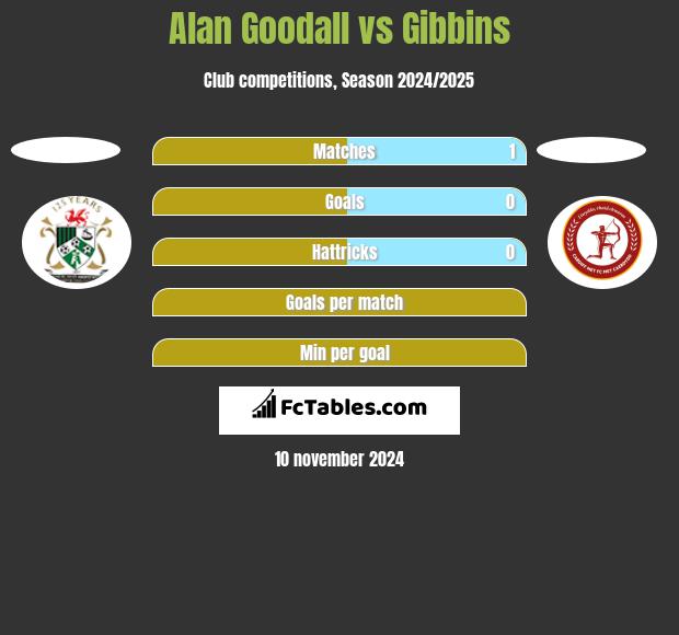 Alan Goodall vs Gibbins h2h player stats