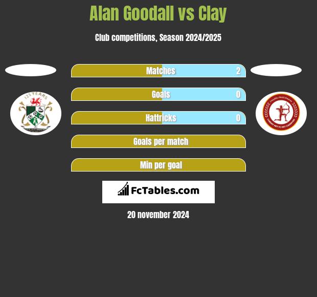 Alan Goodall vs Clay h2h player stats