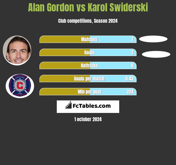 Alan Gordon vs Karol Swiderski h2h player stats