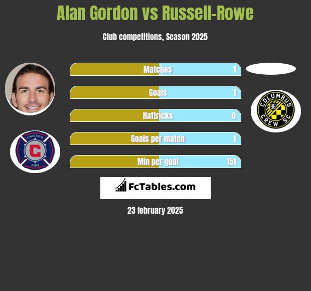 Alan Gordon vs Russell-Rowe h2h player stats