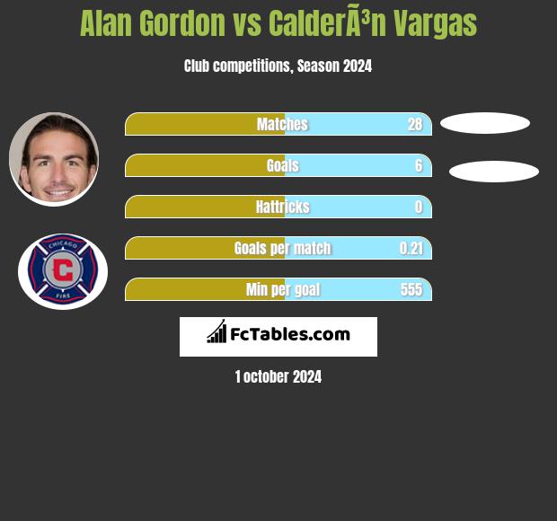 Alan Gordon vs CalderÃ³n Vargas h2h player stats