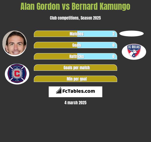 Alan Gordon vs Bernard Kamungo h2h player stats