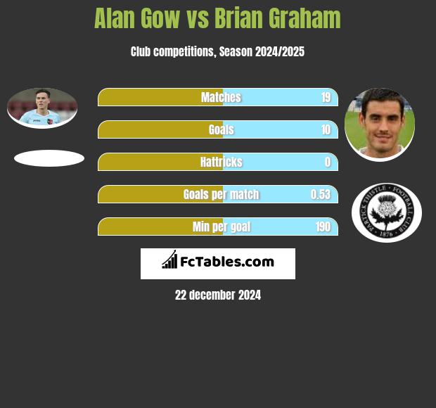 Alan Gow vs Brian Graham h2h player stats