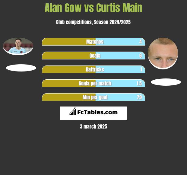 Alan Gow vs Curtis Main h2h player stats