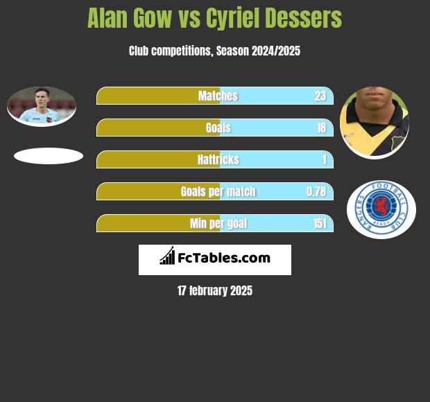 Alan Gow vs Cyriel Dessers h2h player stats