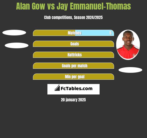 Alan Gow vs Jay Emmanuel-Thomas h2h player stats