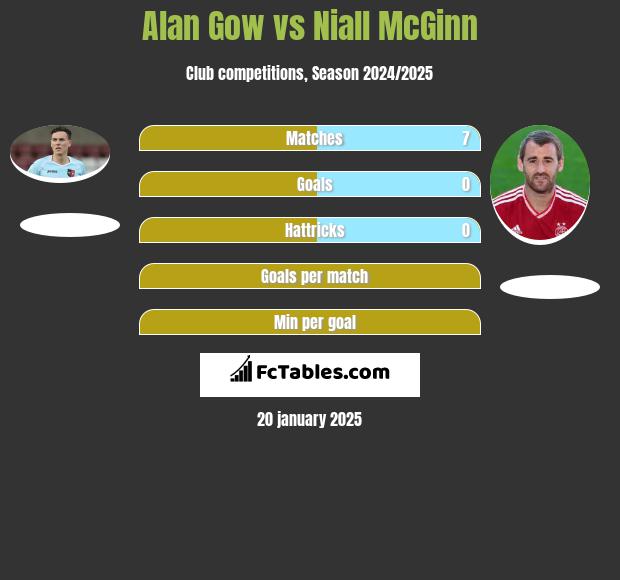 Alan Gow vs Niall McGinn h2h player stats