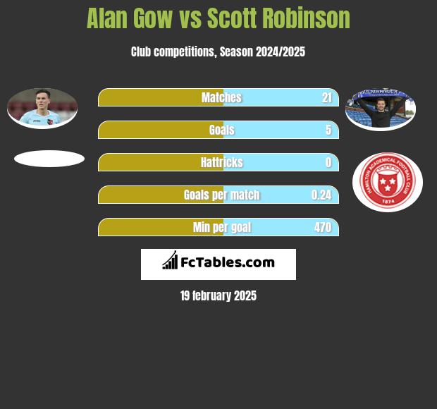 Alan Gow vs Scott Robinson h2h player stats