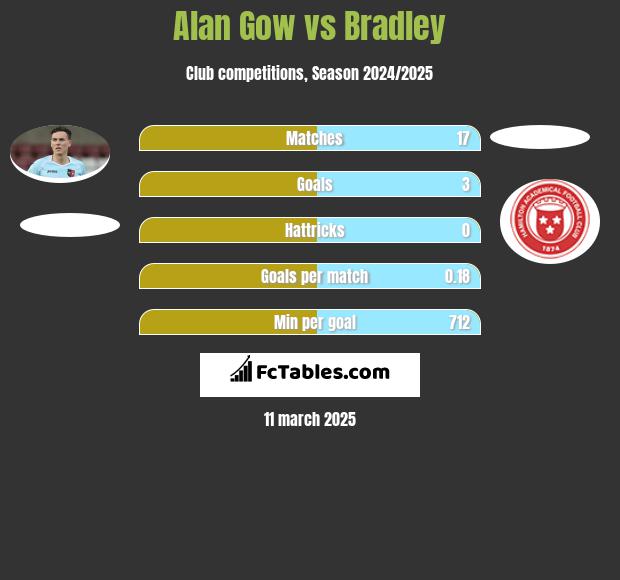 Alan Gow vs Bradley h2h player stats