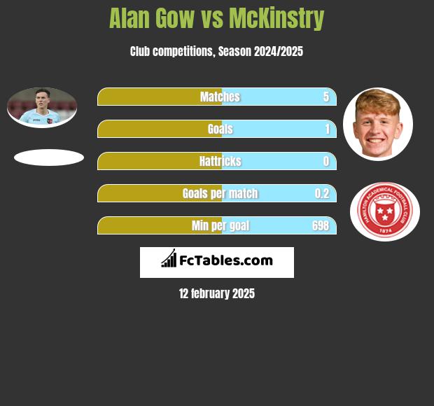 Alan Gow vs McKinstry h2h player stats