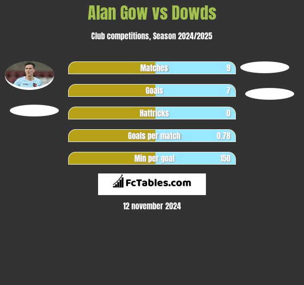 Alan Gow vs Dowds h2h player stats